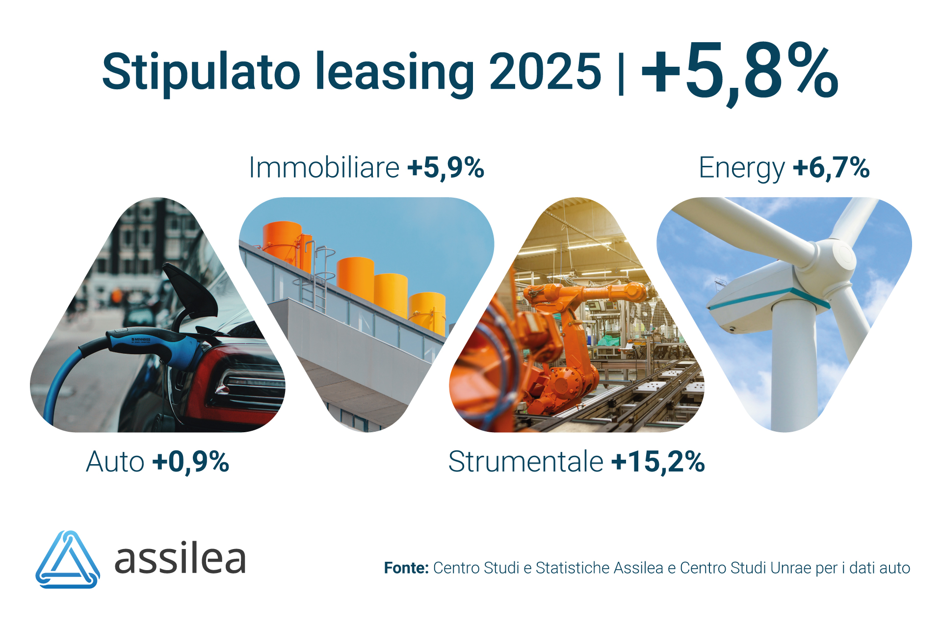 Il leasing chiude il 2025 in positivo