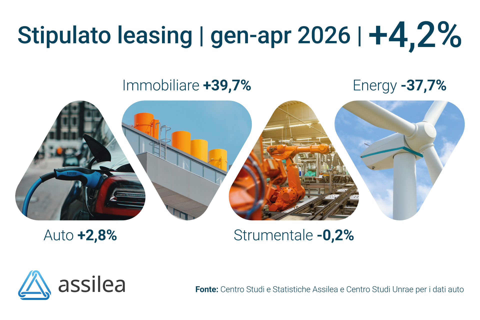 Leasing: I quadrimestre +4,2% in valore e +0,3% in contratti