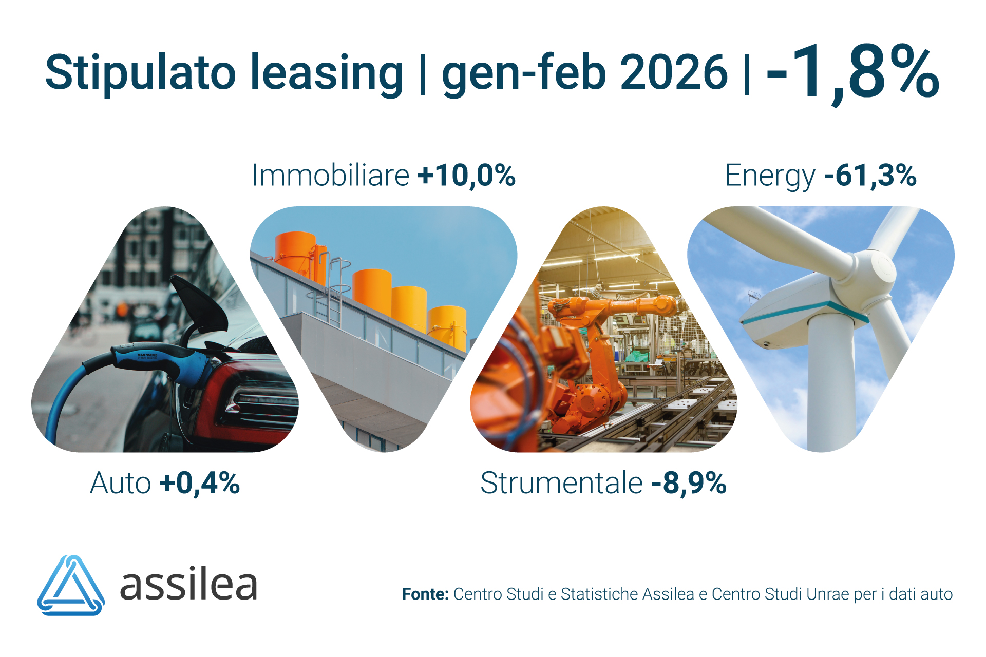 Leasing, Assilea: a febbraio +23,7% rispetto a gennaio