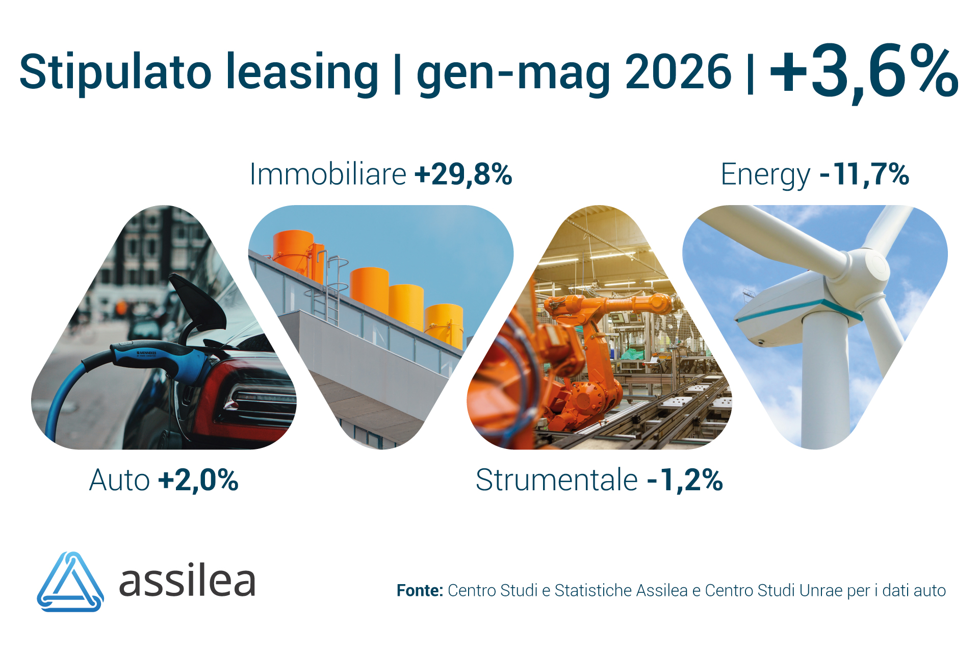 Assilea: leasing in crescita del 3,6% nei primi 5 mesi 2026