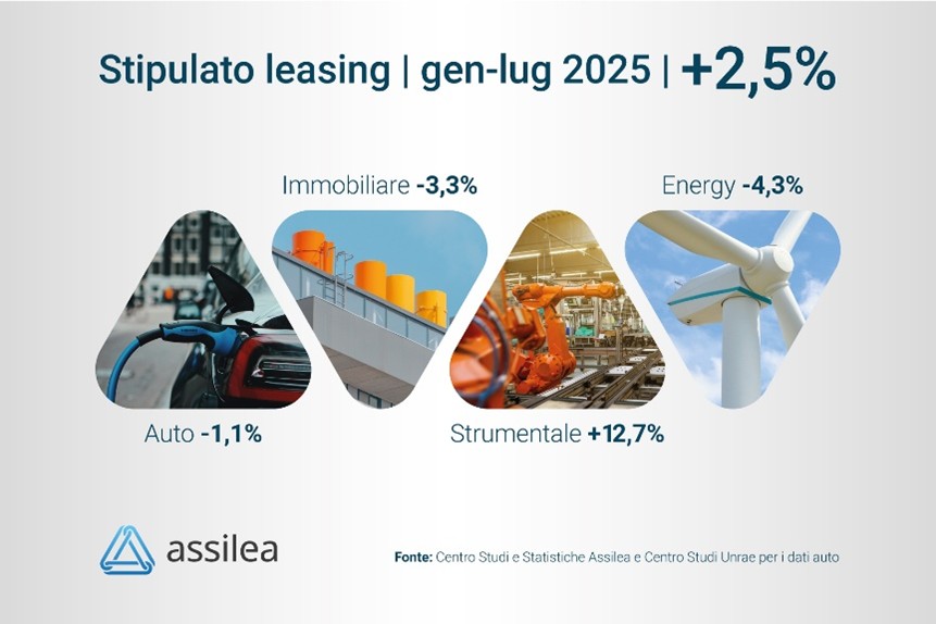 Leasing, Assilea: gennaio-luglio 2025 +2,5% di stipulato