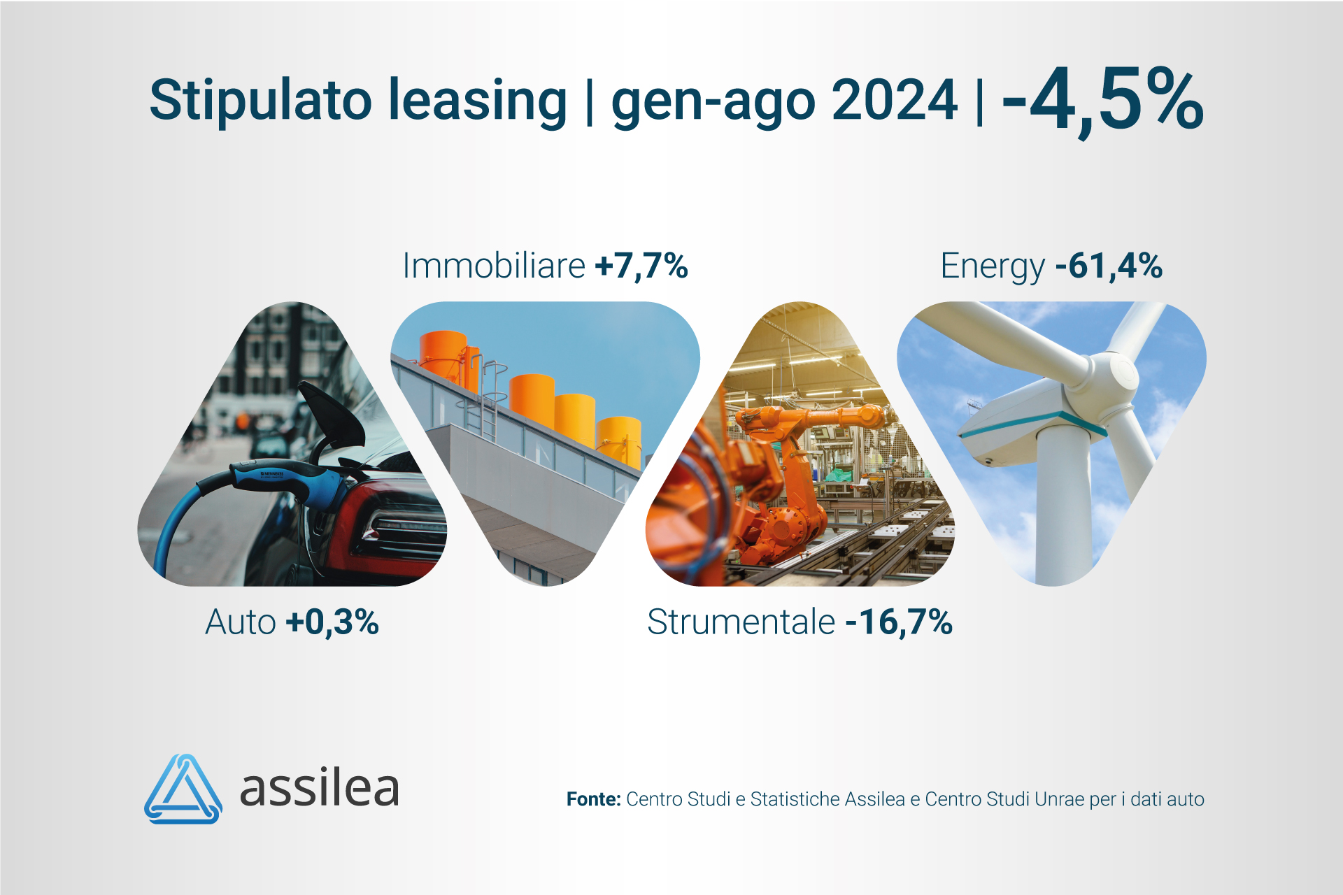 New business leasing: ad agosto 2024 oltre 21,5 mld di euro