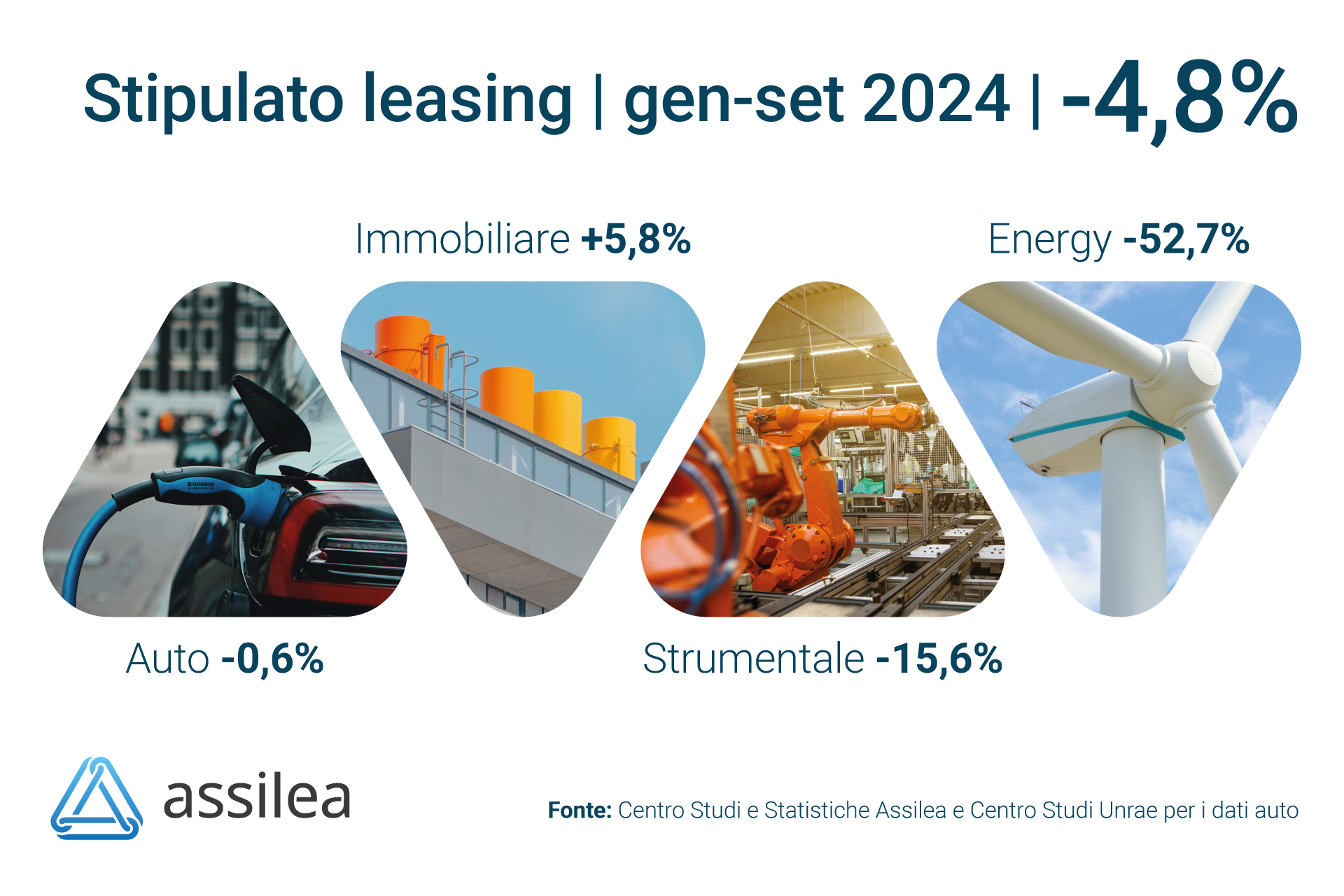 Assilea: 24 mld lo stipulato leasing dei primi 9 mesi 2024