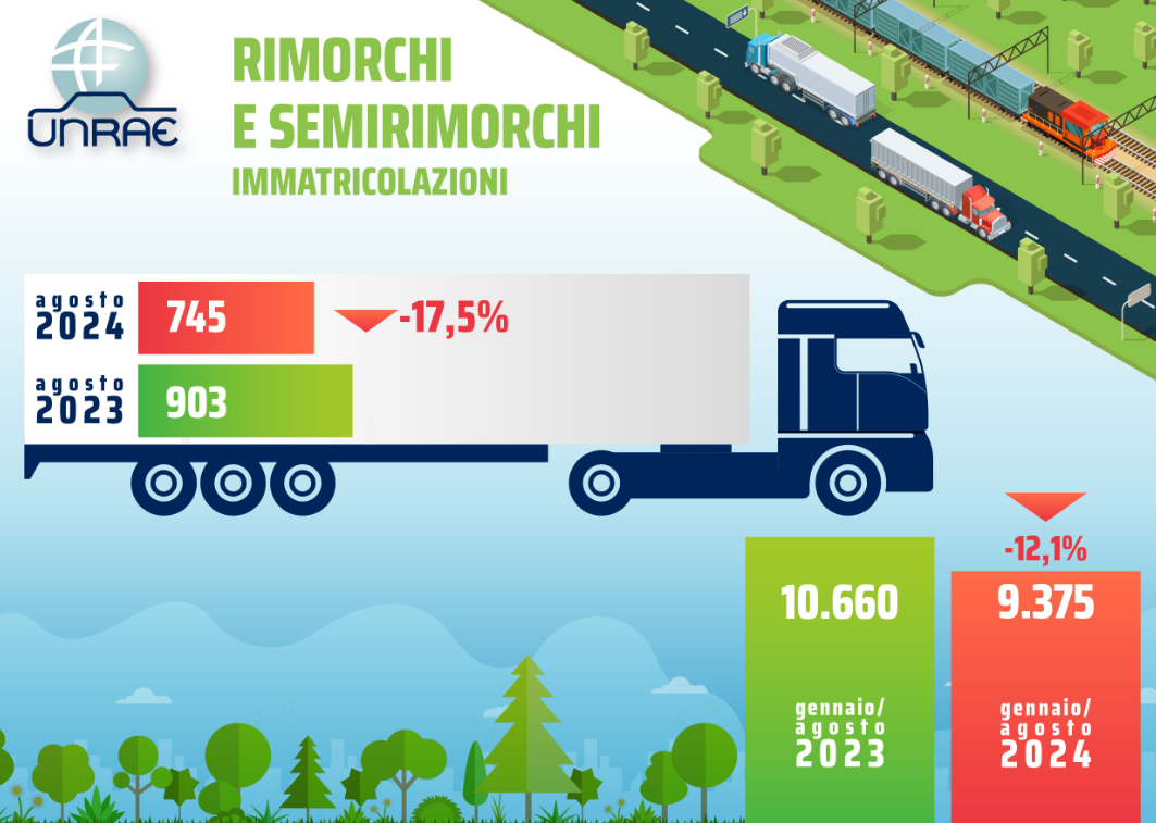 Unrae, rimorchi e semirimorchi: il mercato scende in estate