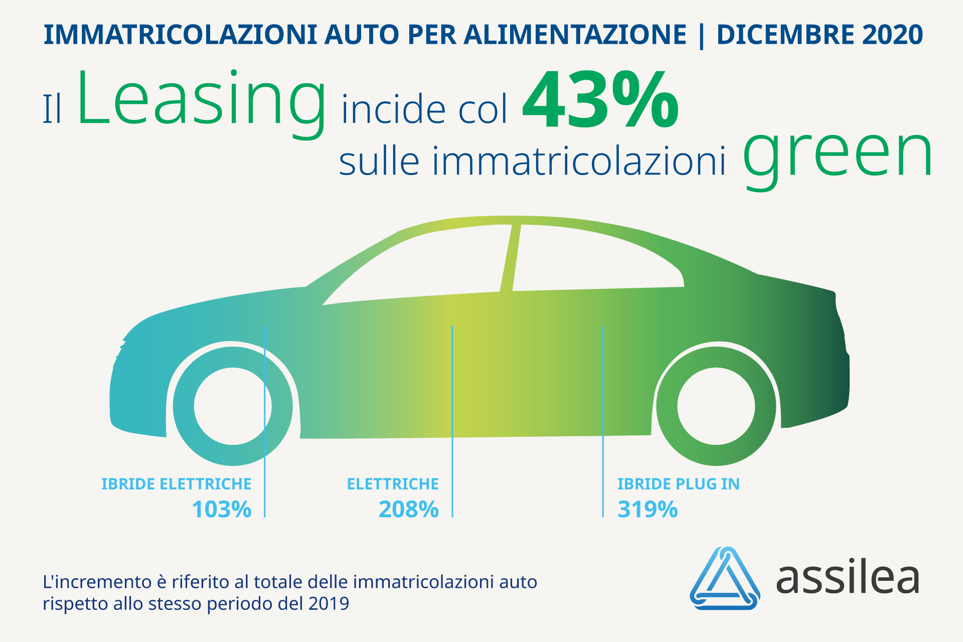 Focus Assilea su immatricolato auto 2020 e sostenibilità