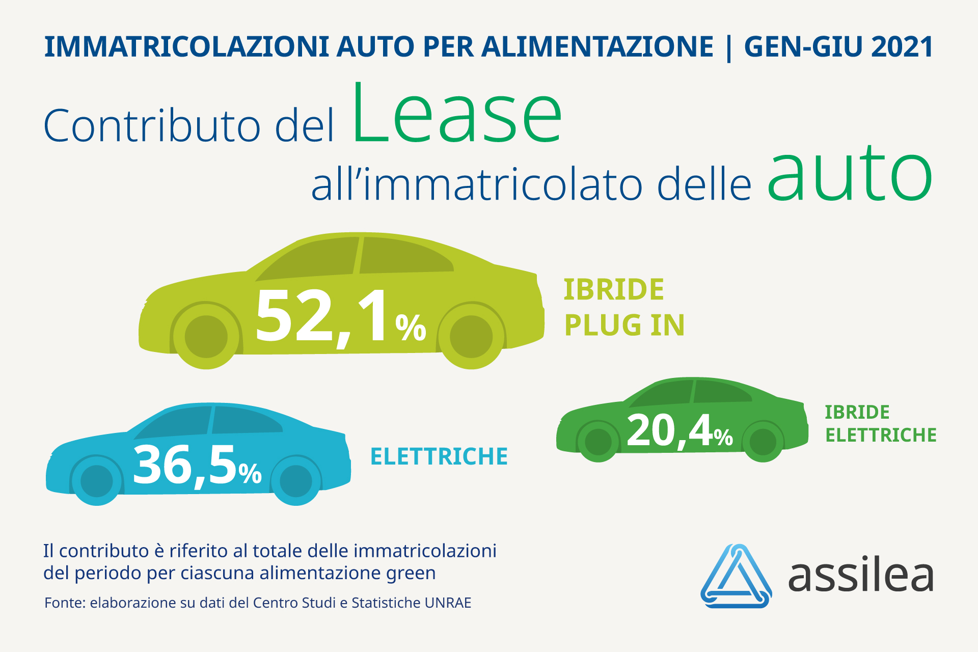 Assilea: i dati immatricolato di giugno confermano ripresa