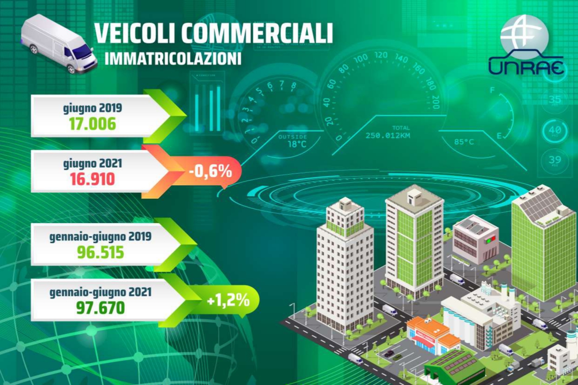 Veicoli commerciali: si conferma il segno meno a giugno