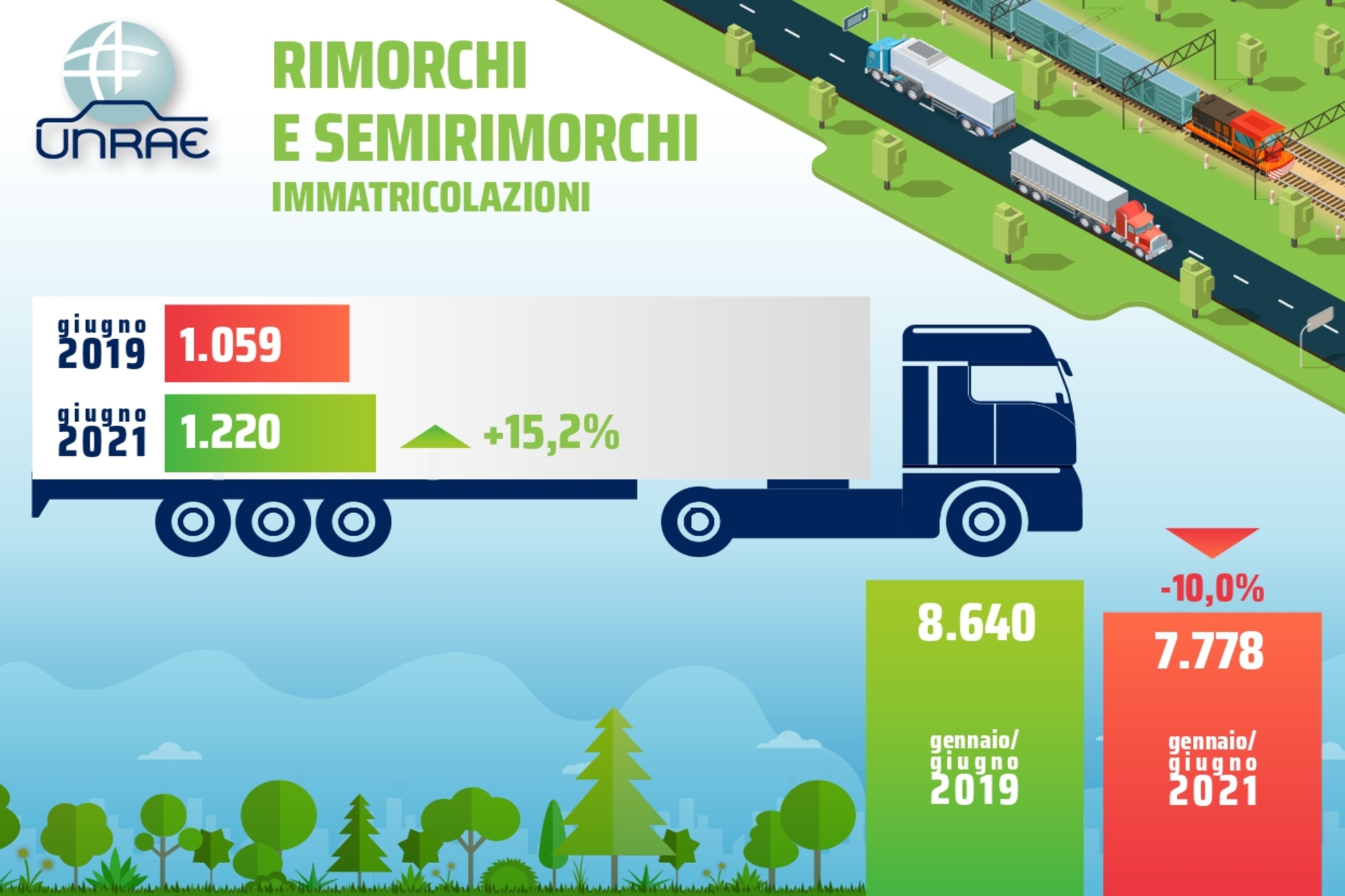 Rimorchi, UNRAE: +15,2% a giugno 2021