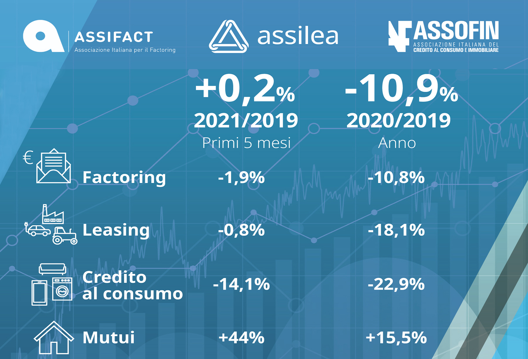 Factoring,  leasing e credito famiglie ai livelli pre-covid