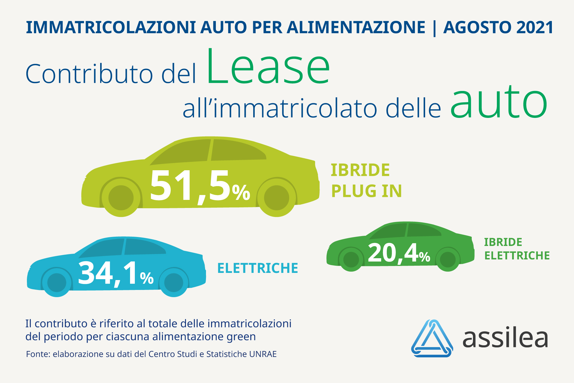 Assilea e le immatricolazioni di agosto 2021 in Italia