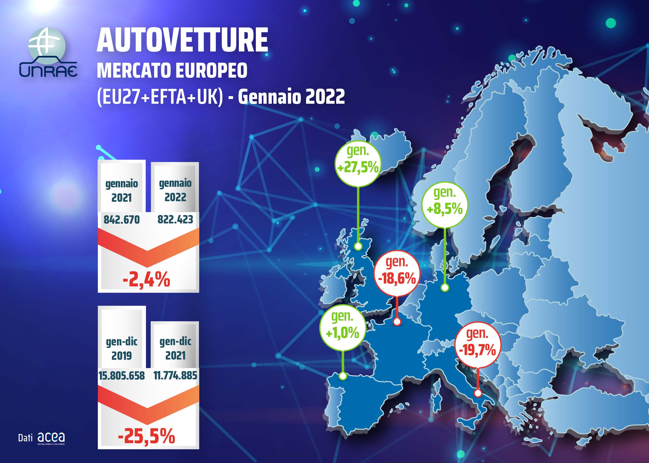 UNRAE: mercato auto europeo apre l'anno in calo (-2,4%)