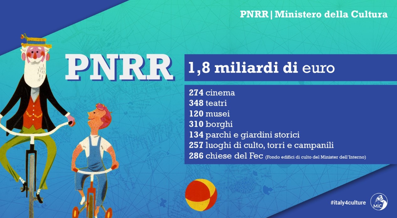 MiC, PNRR: assegnati 1,8mld di euro