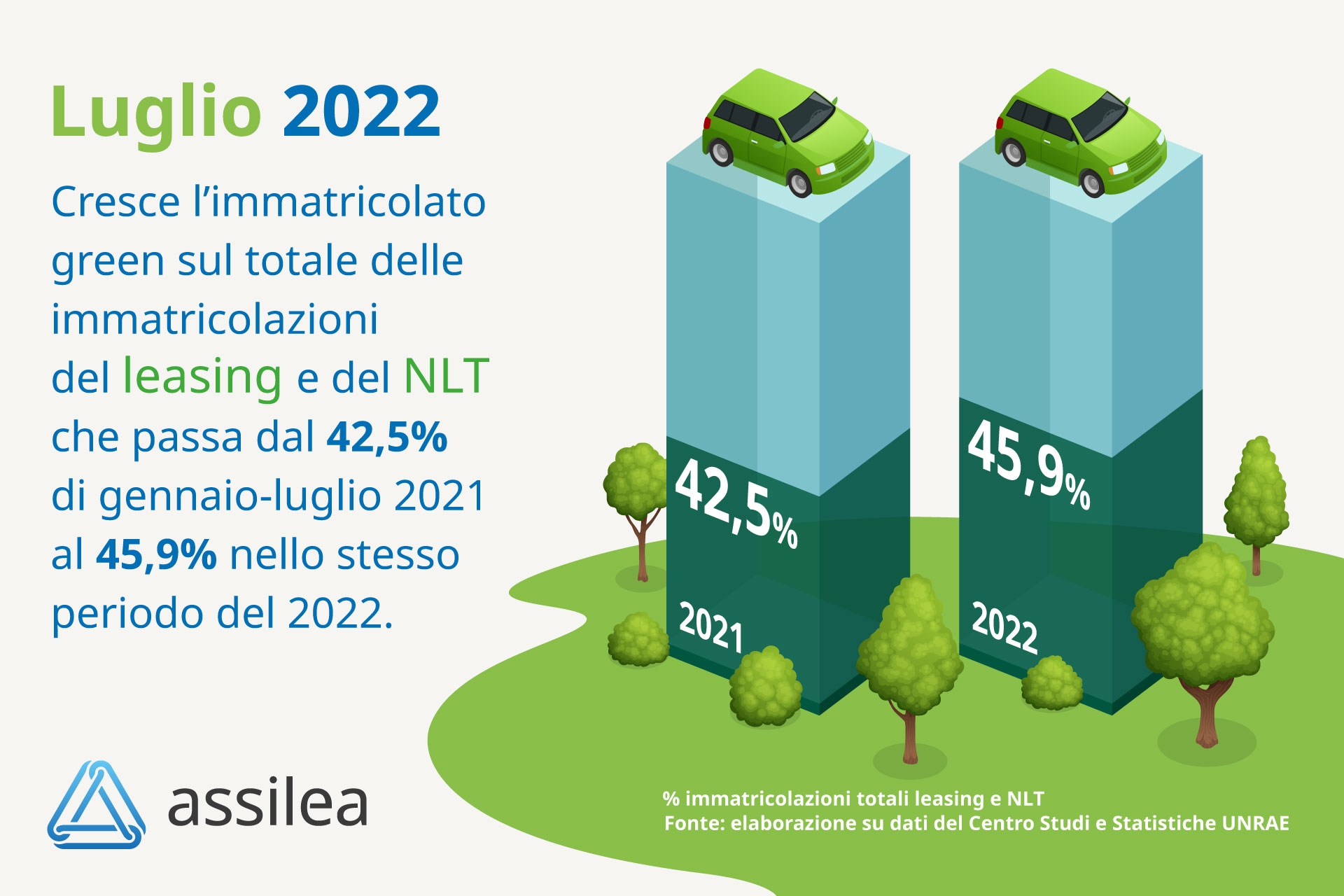 Assilea, immatricolato auto: mese Luglio 2022 leasing +4,6%