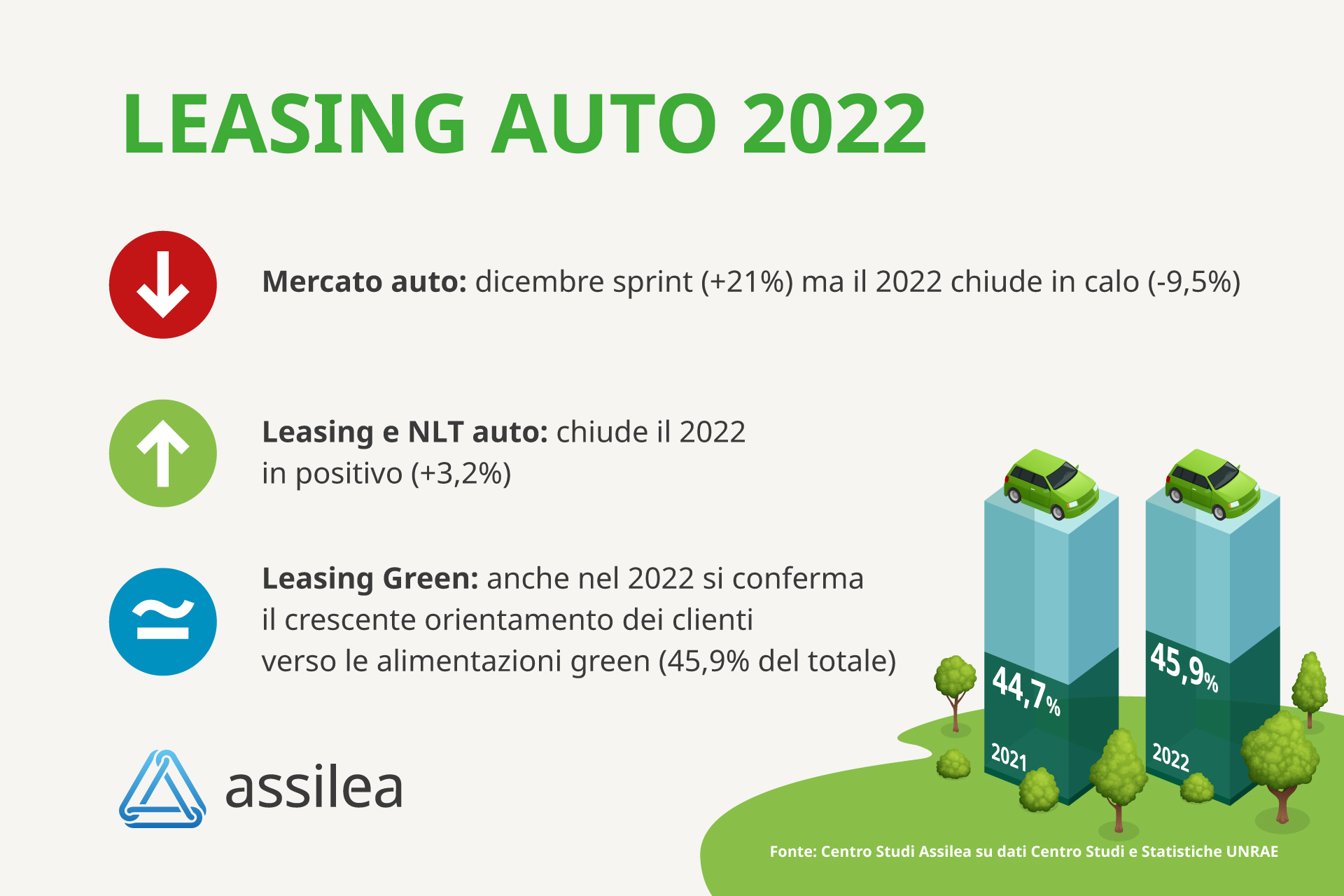 Auto, Assilea: 2022 positivo per il leasing auto (+3,2%)