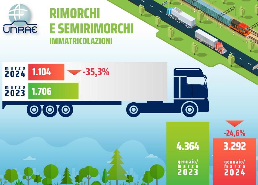 UNRAE: crolla il mercato dei veicoli trainati a marzo -35,3%